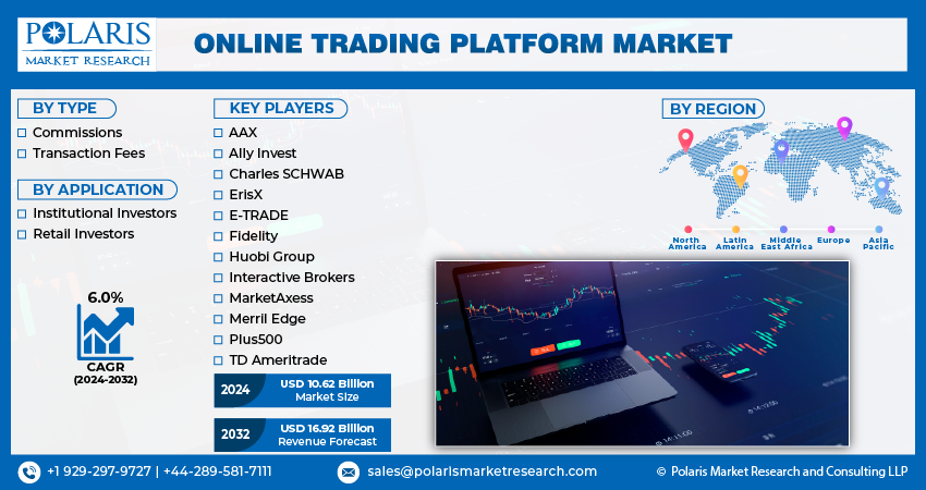 Online Trading Platform Market size